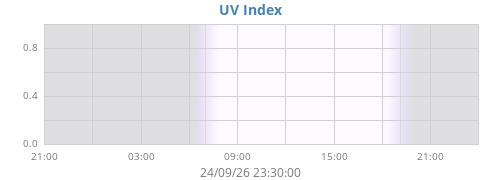 dayUV