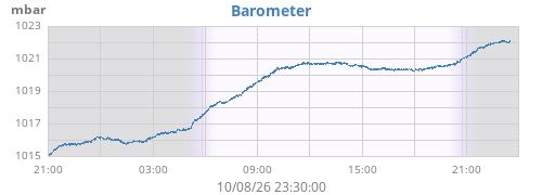 daybarometer