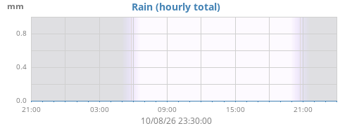 dayrain