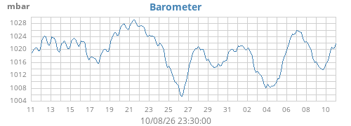 monthbarometer