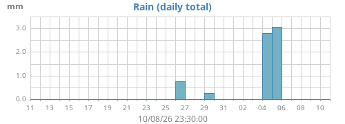 monthrain
