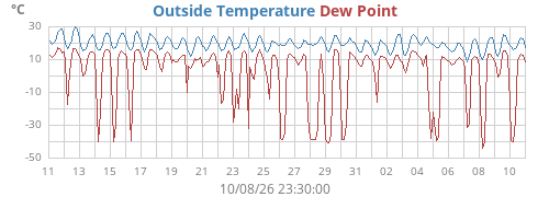 monthtempdew