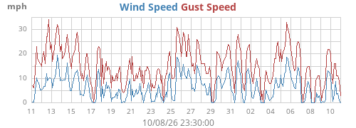 monthwind