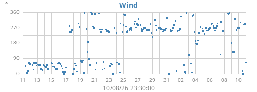monthwinddir