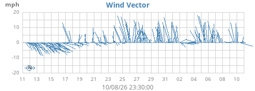 monthwindvec