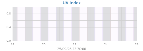 weekUV