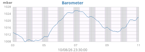 weekbarometer