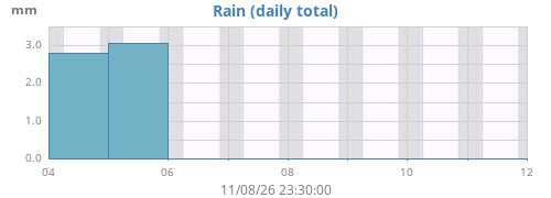 weekrain