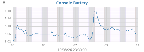 weekvolt
