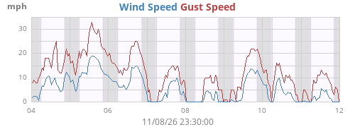 weekwind