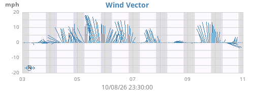 weekwindvec