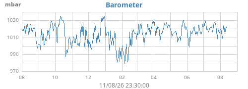 yearbarometer