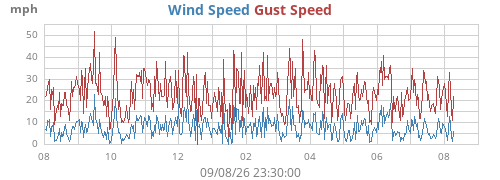 yearwind