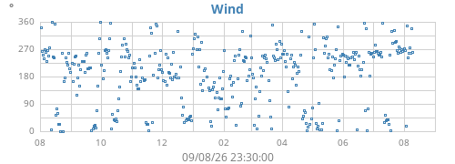 yearwinddir