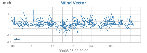 yearwindvec
